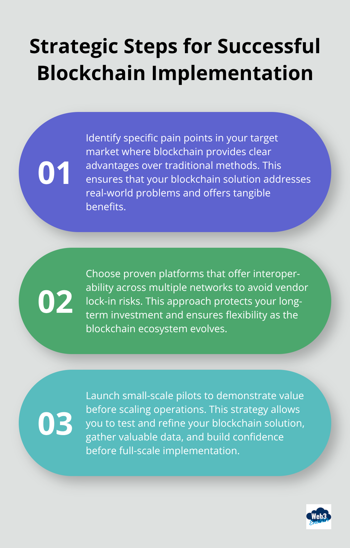 Ordered list chart showing three strategic steps for successful blockchain implementation in businesses