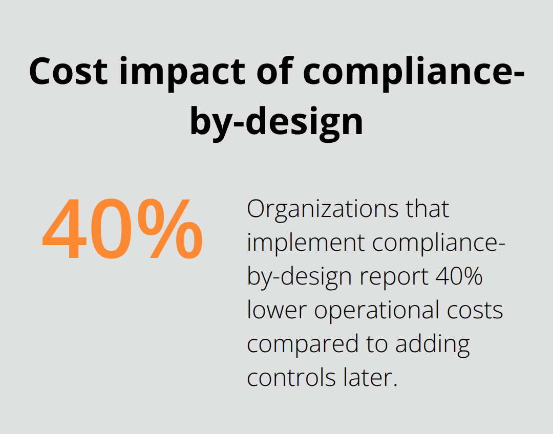 Percentage chart showing cost reduction from compliance-by-design implementations