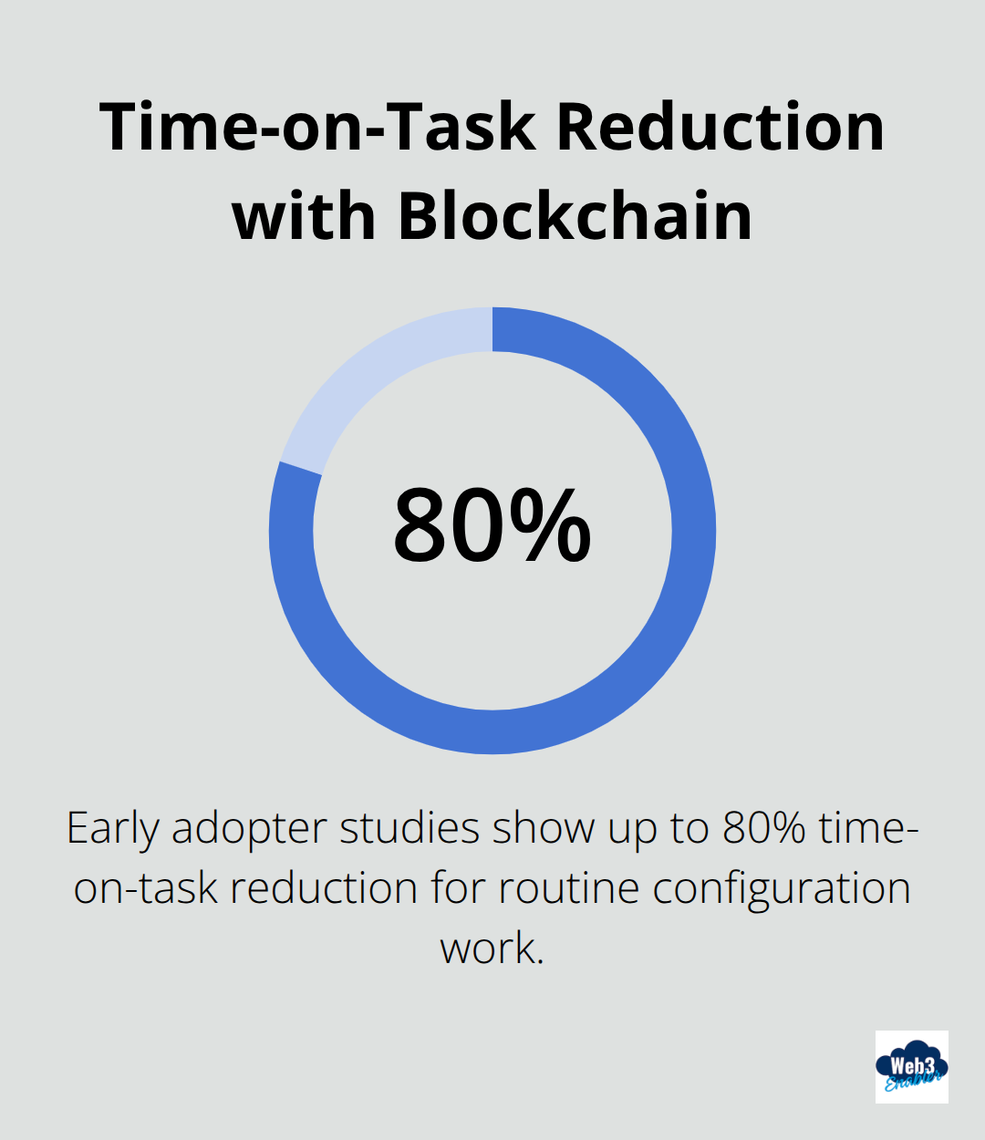 Chart showing 70-90% time-on-task reduction for routine configuration work with blockchain adoption in Salesforce - Blockchain efficiency