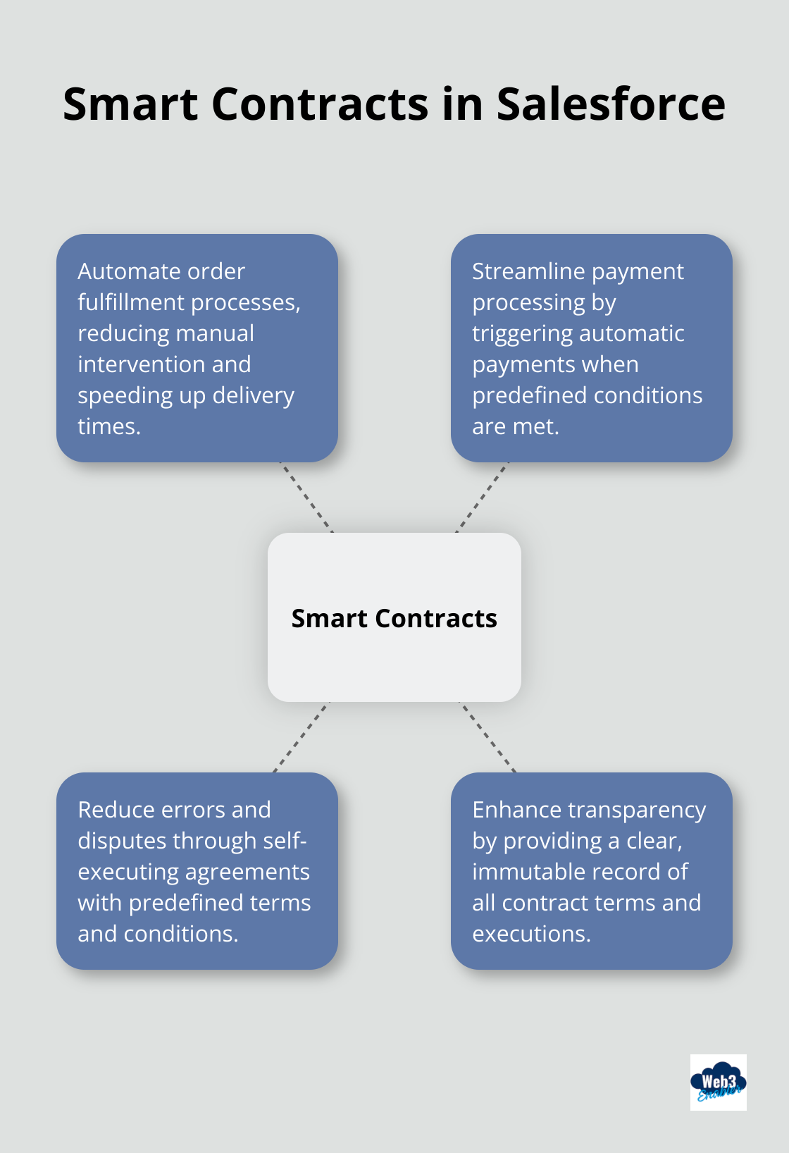 Hub and spoke chart illustrating the benefits of smart contracts in Salesforce, including automated order fulfillment, payment processing, and error reduction - Blockchain efficiency