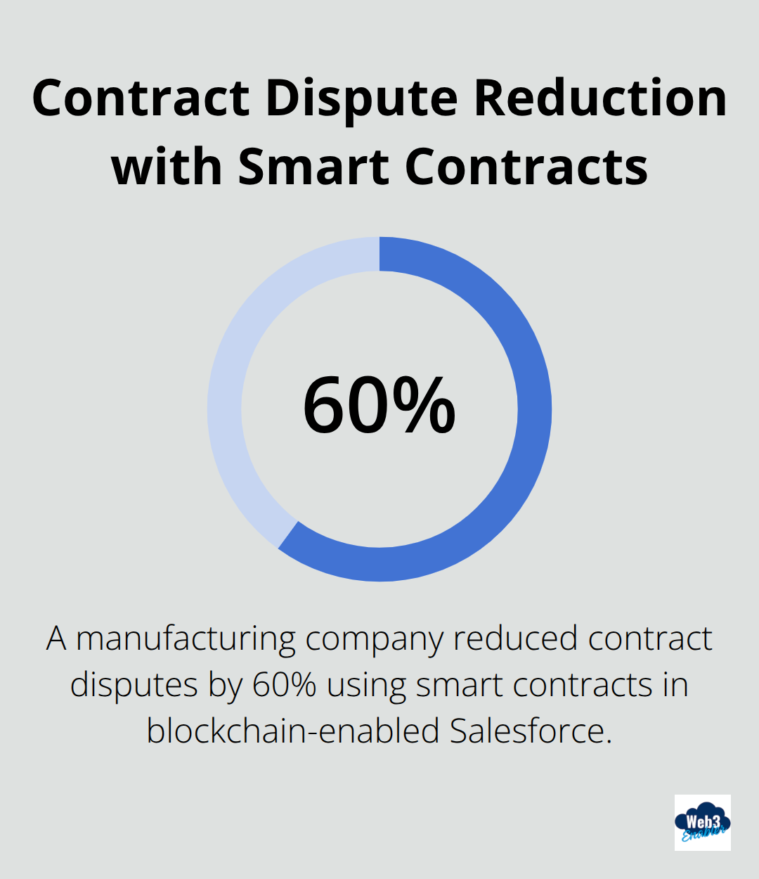 Chart showing 60% reduction in contract disputes using smart contracts in blockchain-enabled Salesforce - Blockchain efficiency
