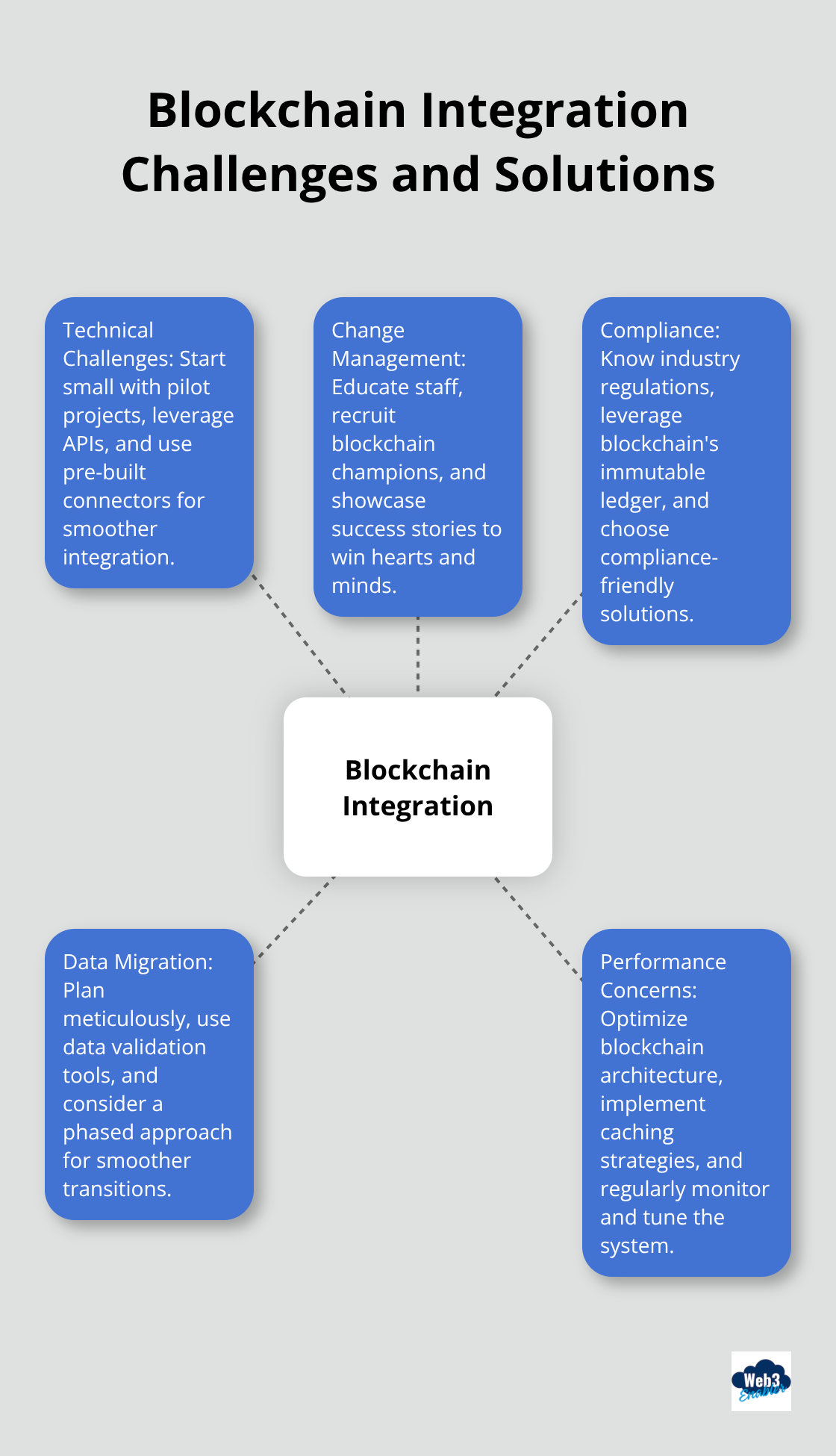 Hub and spoke chart showing key challenges and solutions for integrating blockchain with Salesforce