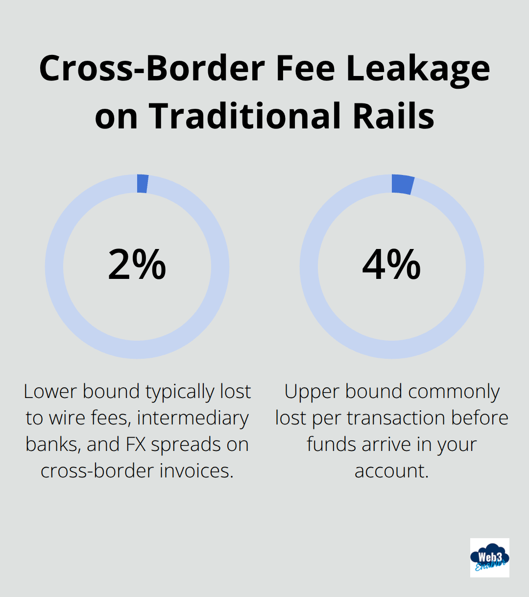 Chart showing 2–4% of cross-border invoice value lost to traditional payment fees. - Blockchain enabled revenue cloud