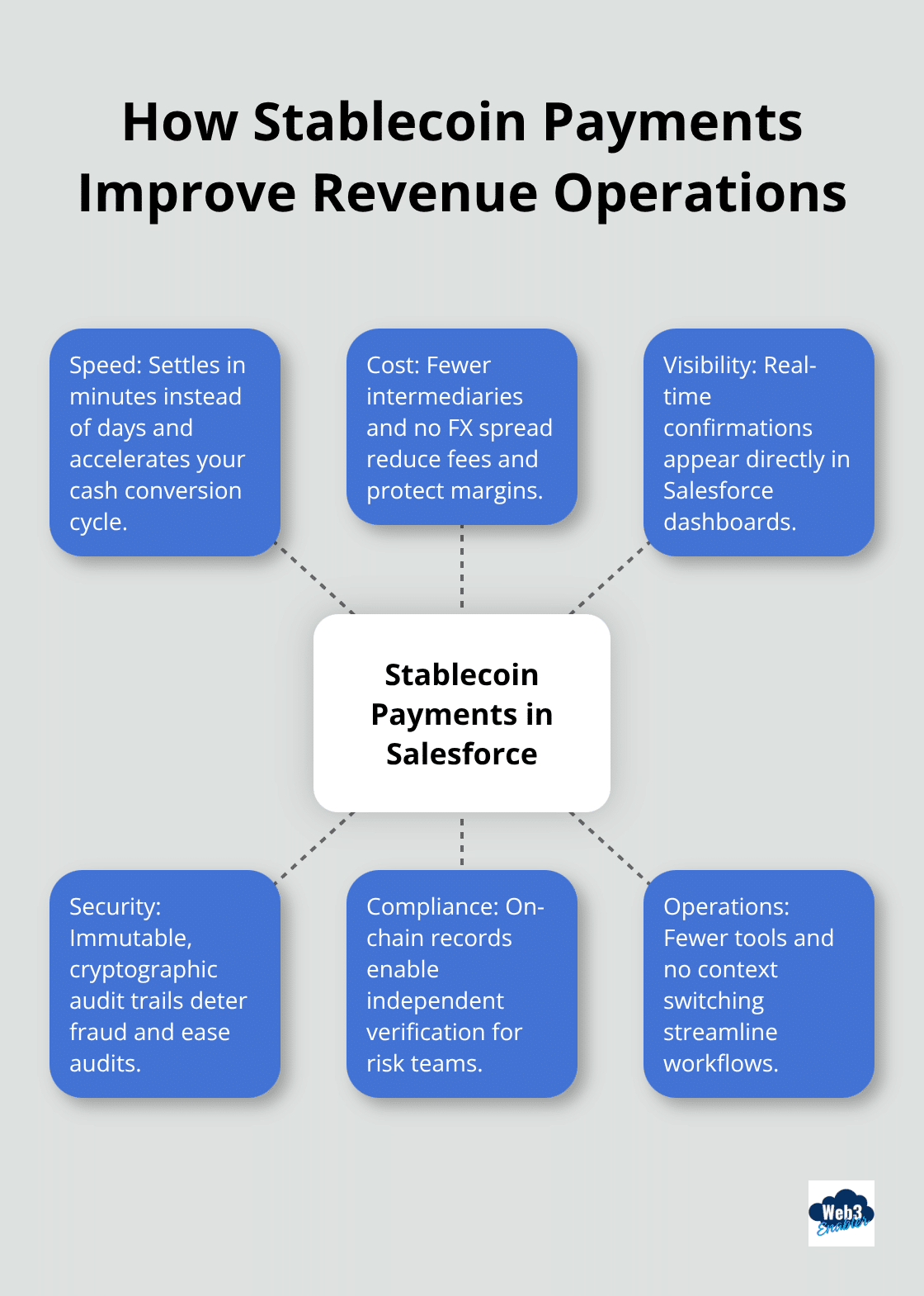 Hub-and-spoke diagram showing Salesforce stablecoin benefits for U.S. businesses.