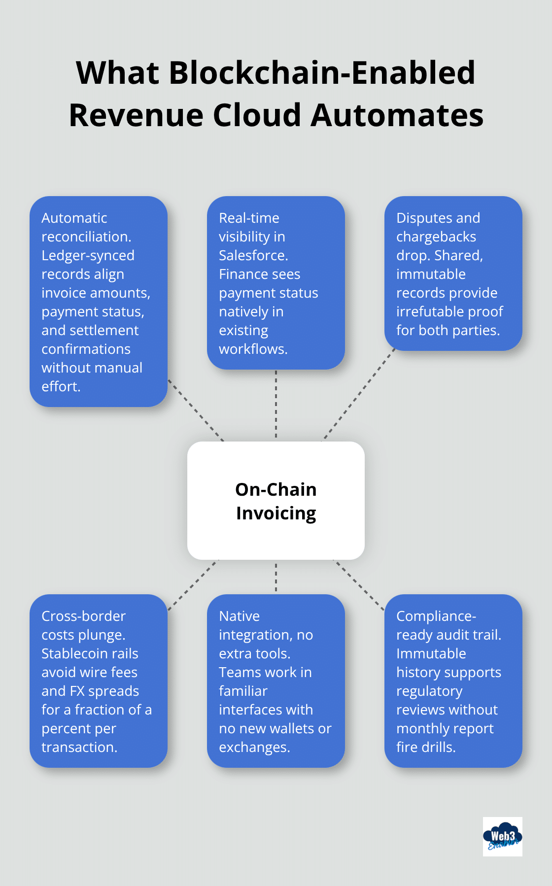 Hub-and-spoke diagram of on-chain invoicing benefits and automations. - Blockchain enabled revenue cloud