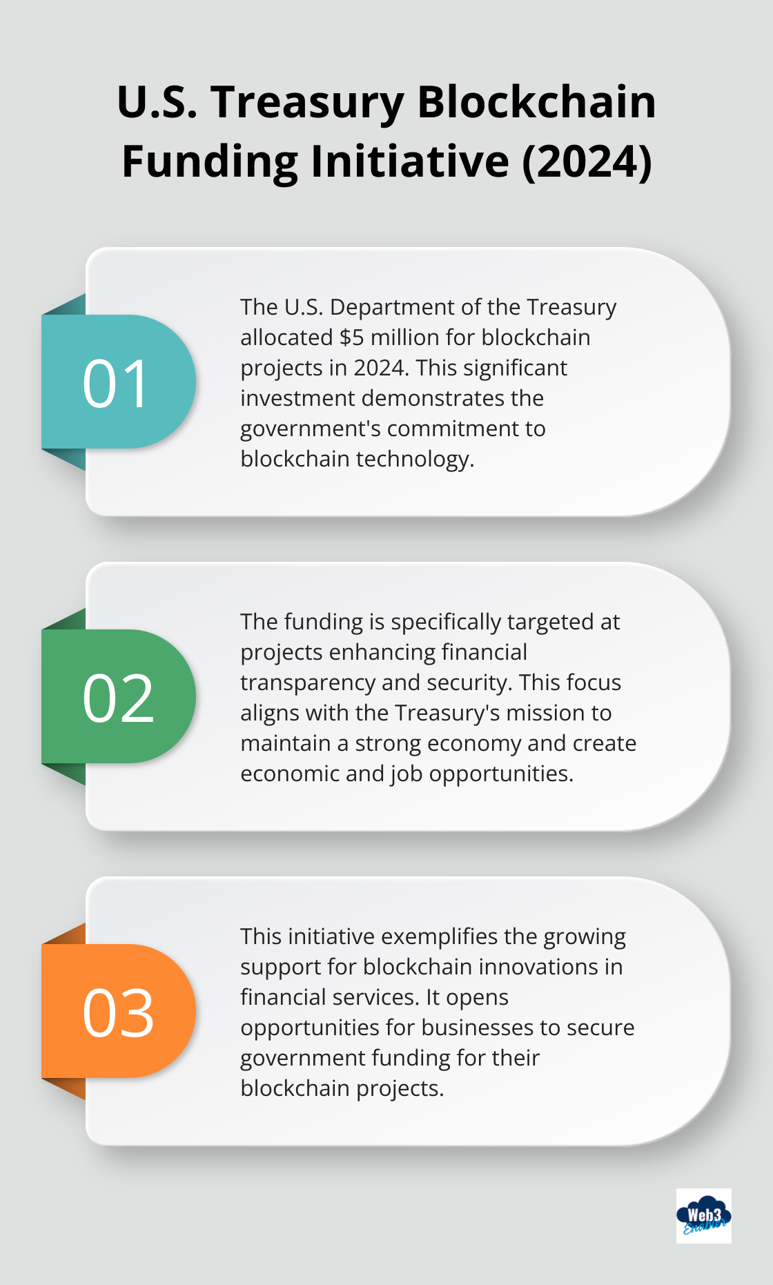 Ordered list chart showing three key points about the U.S. Treasury's blockchain funding allocation in 2024. - Blockchain grants