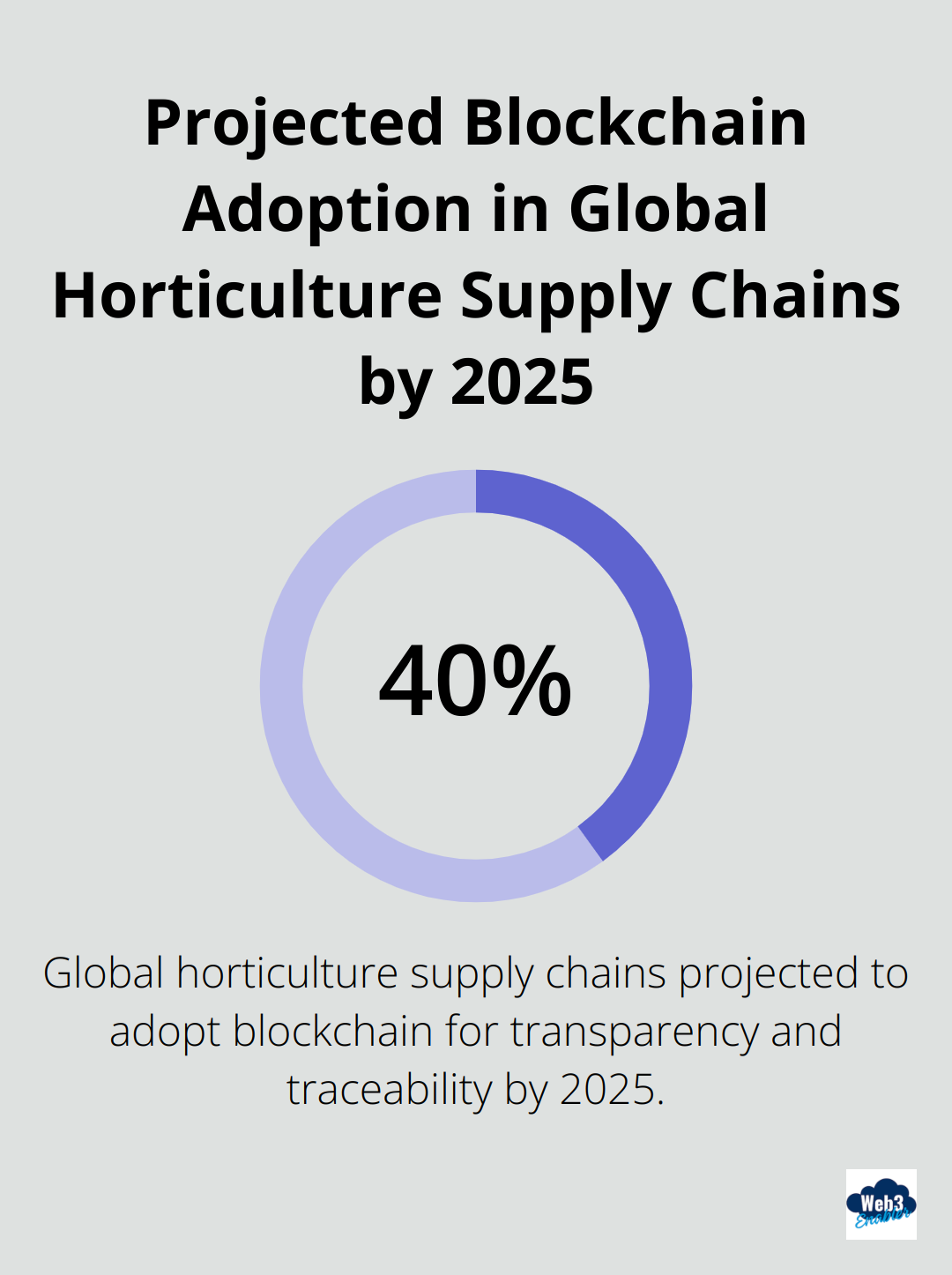 Pie chart showing 40% of global horticulture supply chains projected to adopt blockchain for transparency and traceability by 2025.