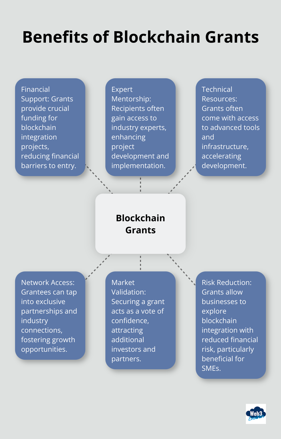 Hub and spoke chart illustrating six key benefits of blockchain grants for businesses.