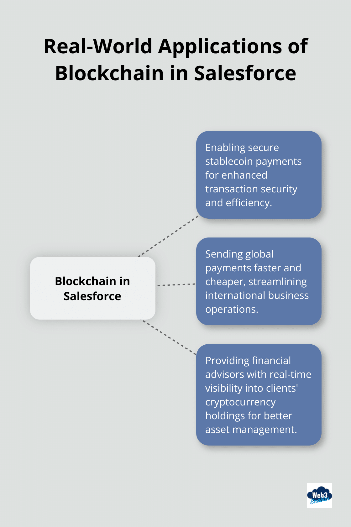 Hub and spoke chart showing real-world applications of blockchain integration with Salesforce: secure stablecoin payments, faster global payments, and real-time visibility into cryptocurrency holdings.