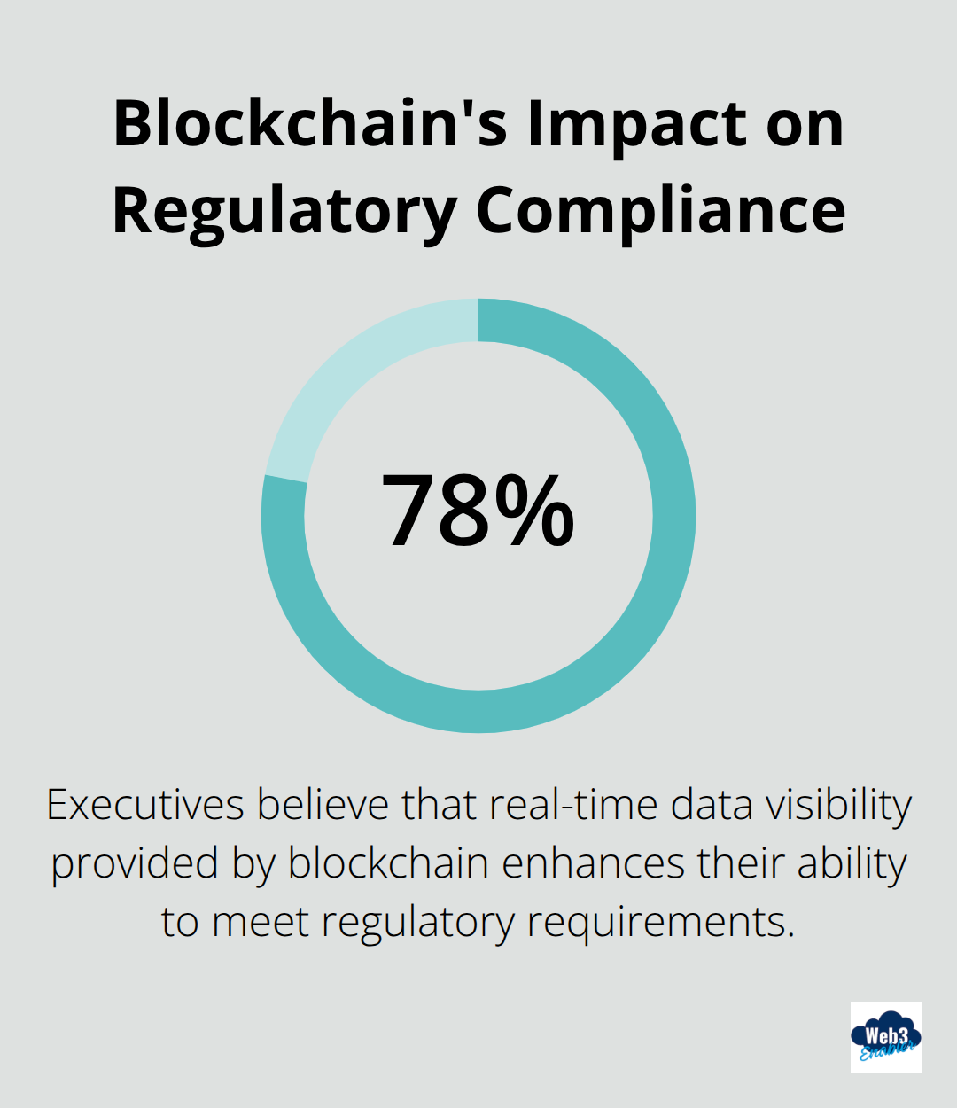 78% of executives believe blockchain enhances regulatory compliance abilities