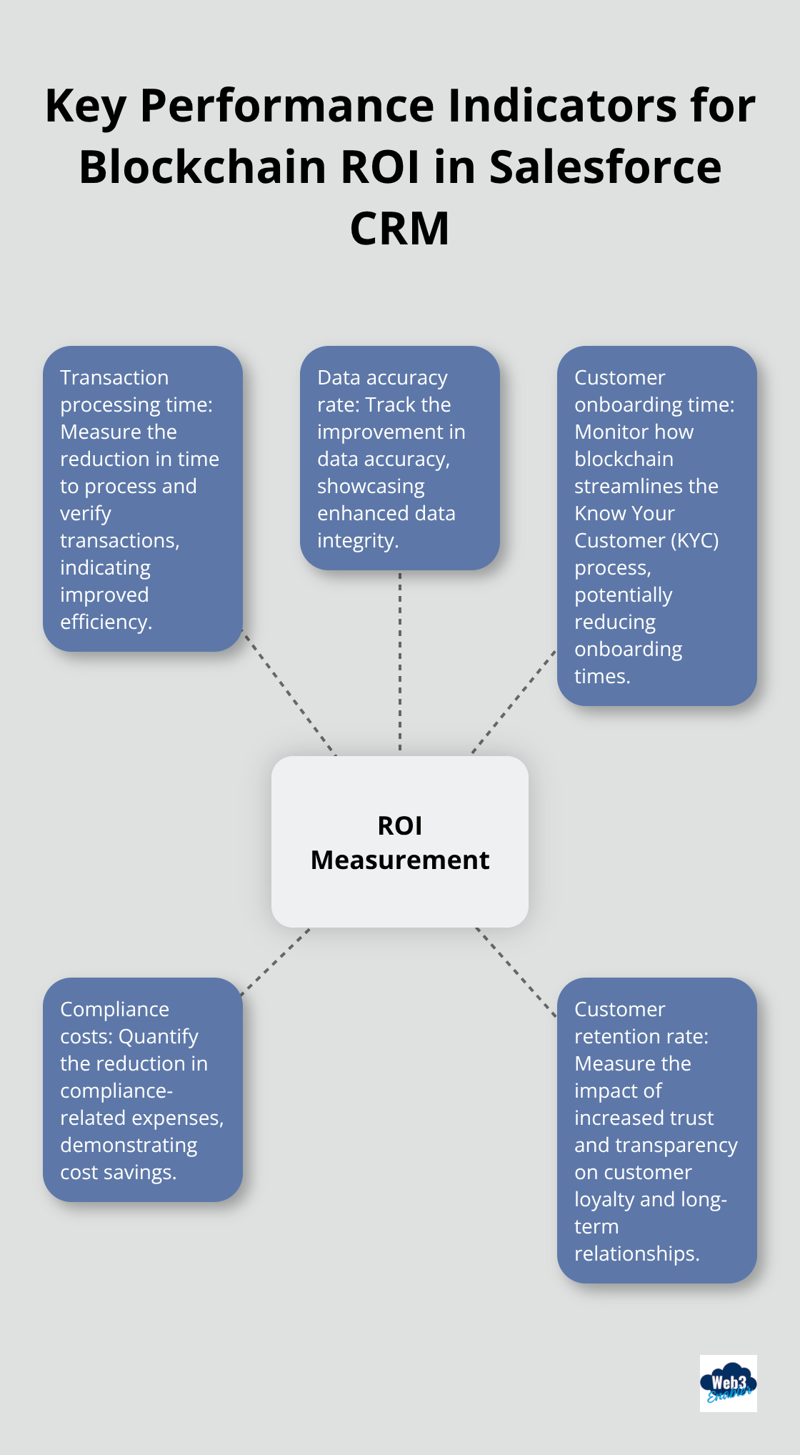 Five KPIs for measuring blockchain ROI in Salesforce CRM: Transaction processing time, Data accuracy rate, Customer onboarding time, Compliance costs, and Customer retention rate