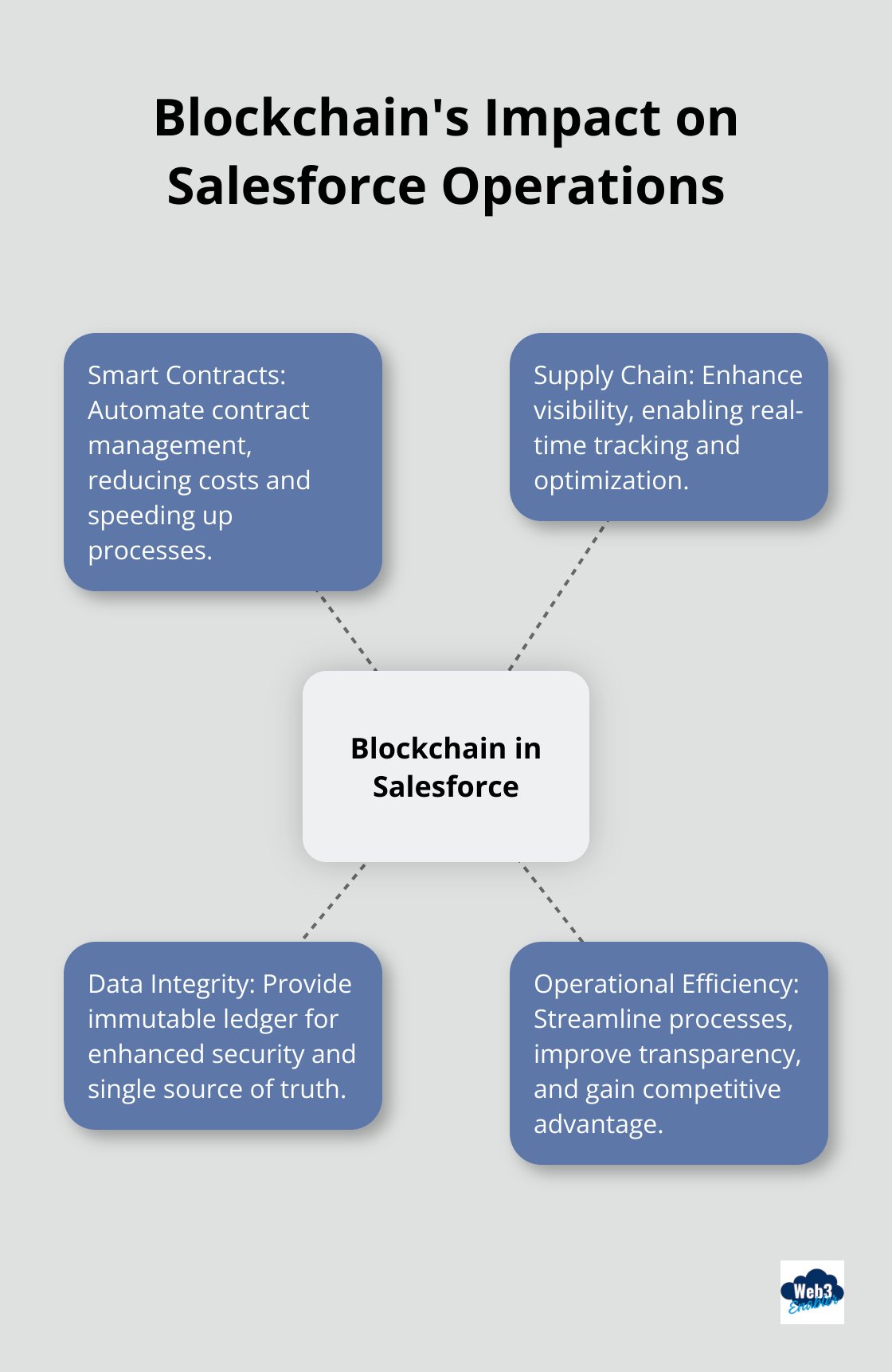 A hub and spoke diagram showing how blockchain impacts Salesforce operations, with - Blockchain scalability
