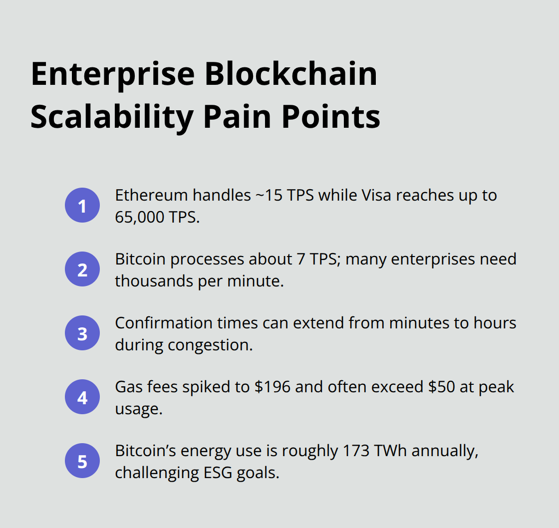Compact list of the most critical blockchain scalability limitations with real-world figures.