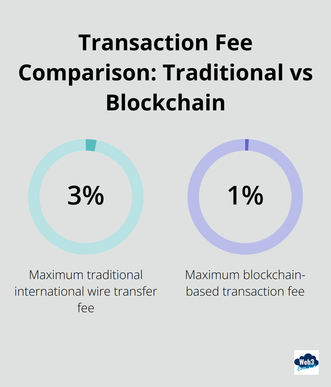 A percentage chart comparing transaction fees between traditional international wire transfers (up to 3%) and blockchain-based transactions (up to 1%). - Blockchain scalability