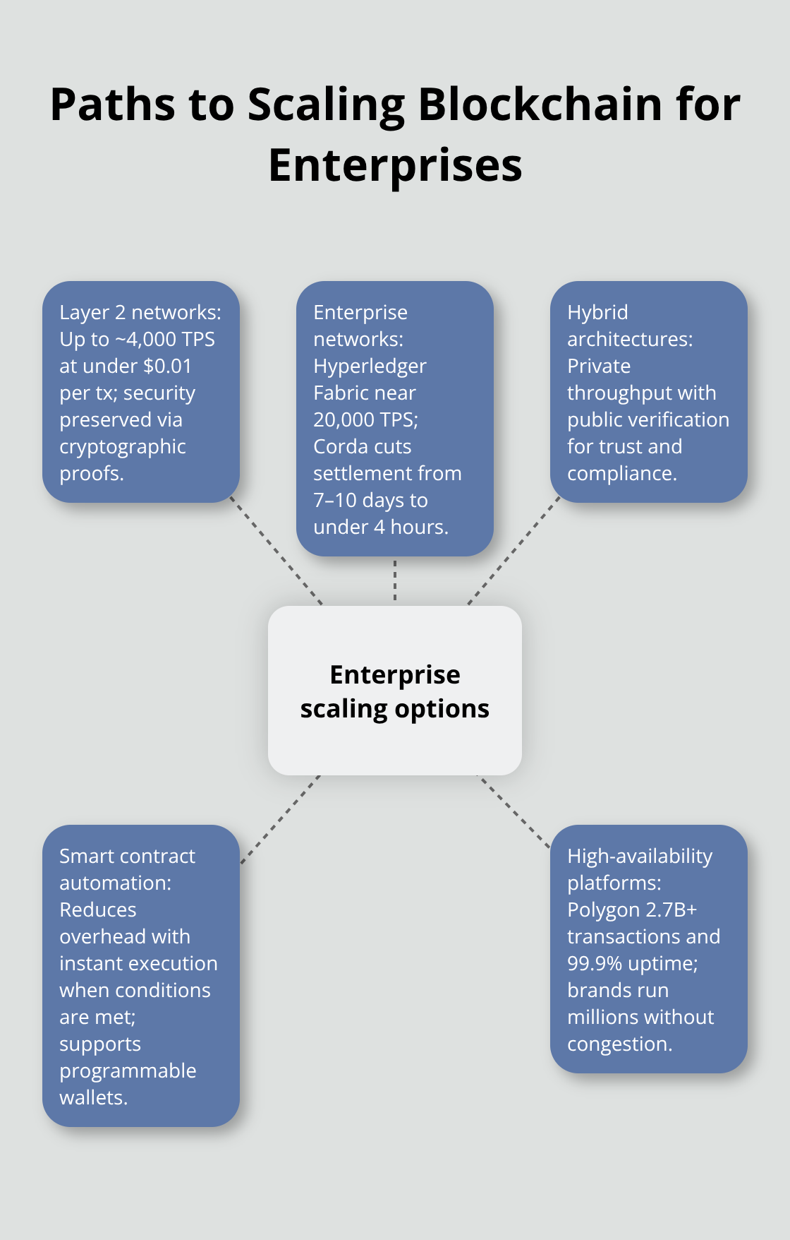 Hub-and-spoke diagram of enterprise blockchain scaling options with performance examples.