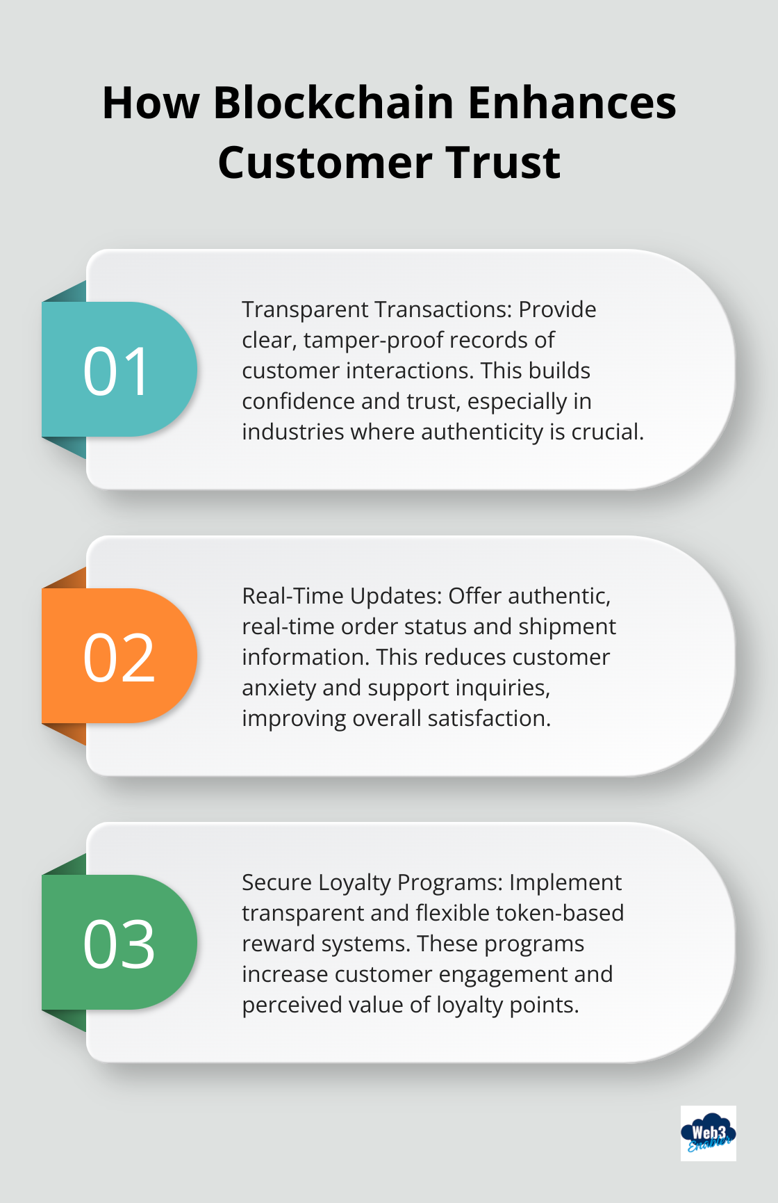 An ordered list chart showing three ways blockchain enhances customer trust: transparent transactions, real-time updates, and secure loyalty programs.