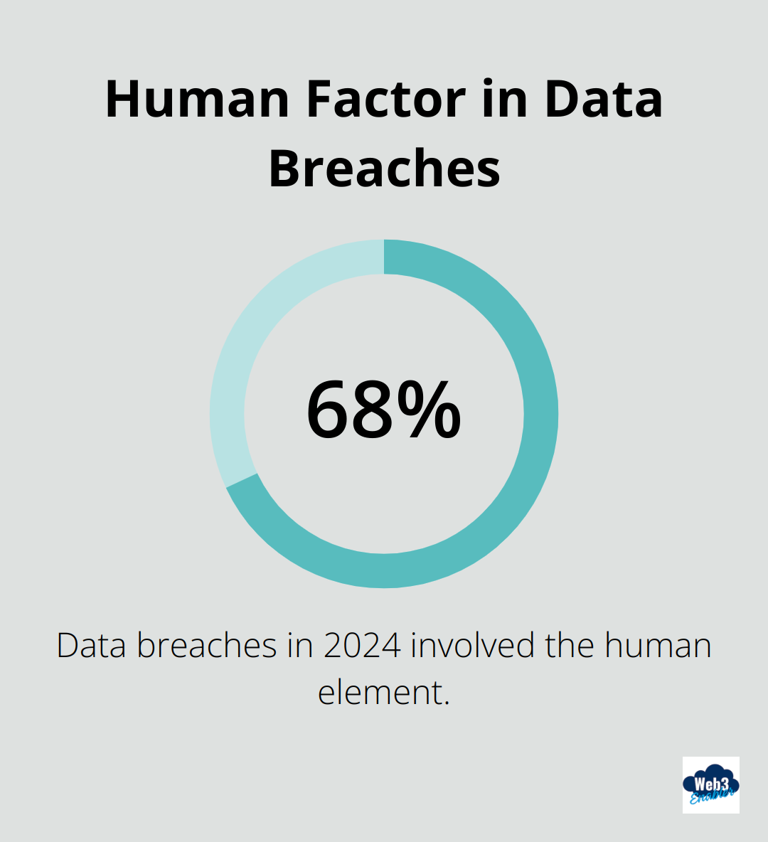 Chart showing 68% of data breaches involve human element in 2024 - Blockchain security