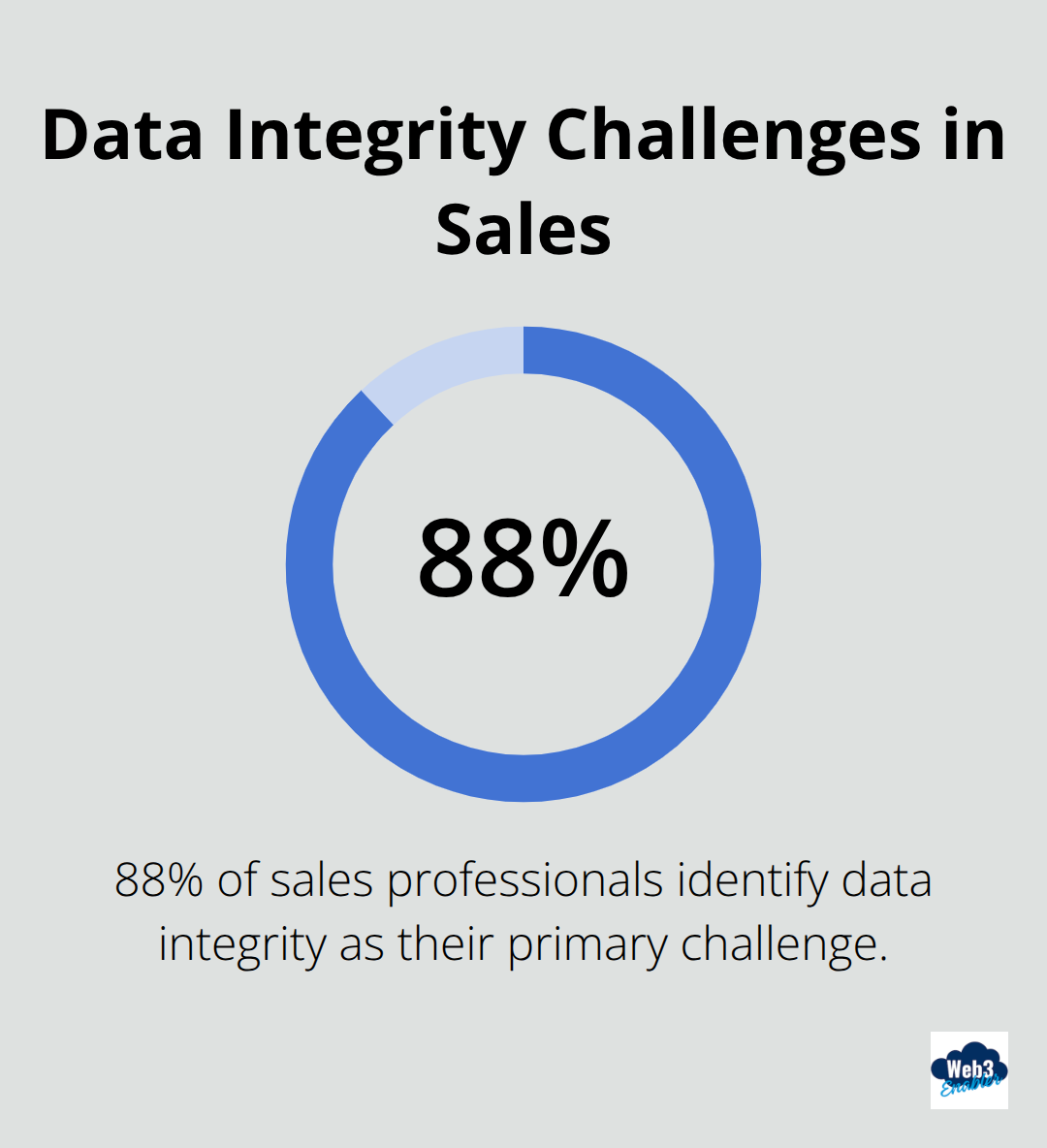 Pie chart showing 88% of sales professionals identify data integrity as their primary challenge