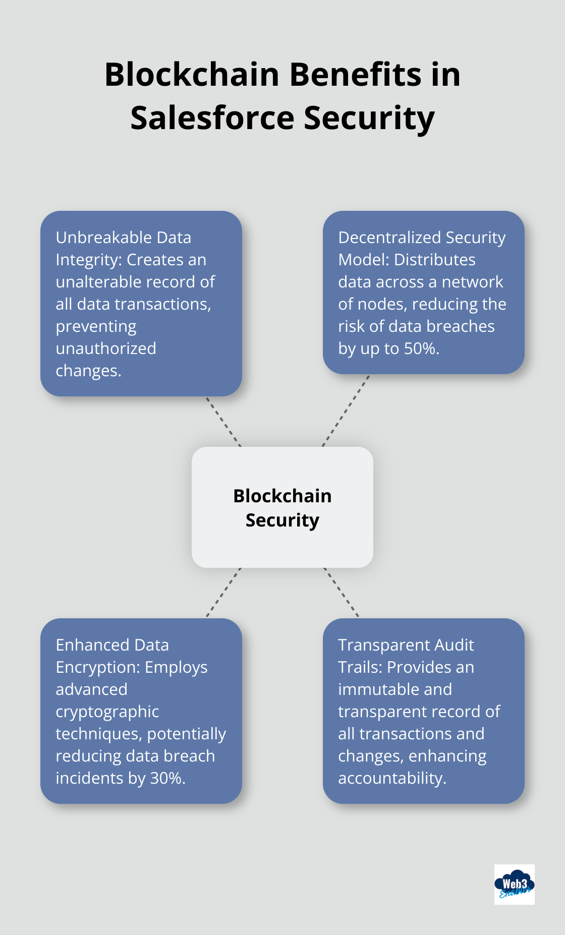 Hub and spoke chart showing key benefits of blockchain in Salesforce security