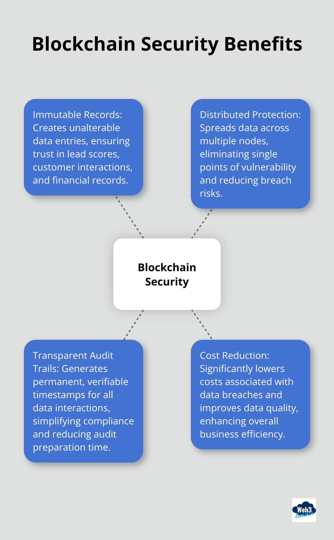 Hub and spoke chart illustrating the key benefits of blockchain security for businesses