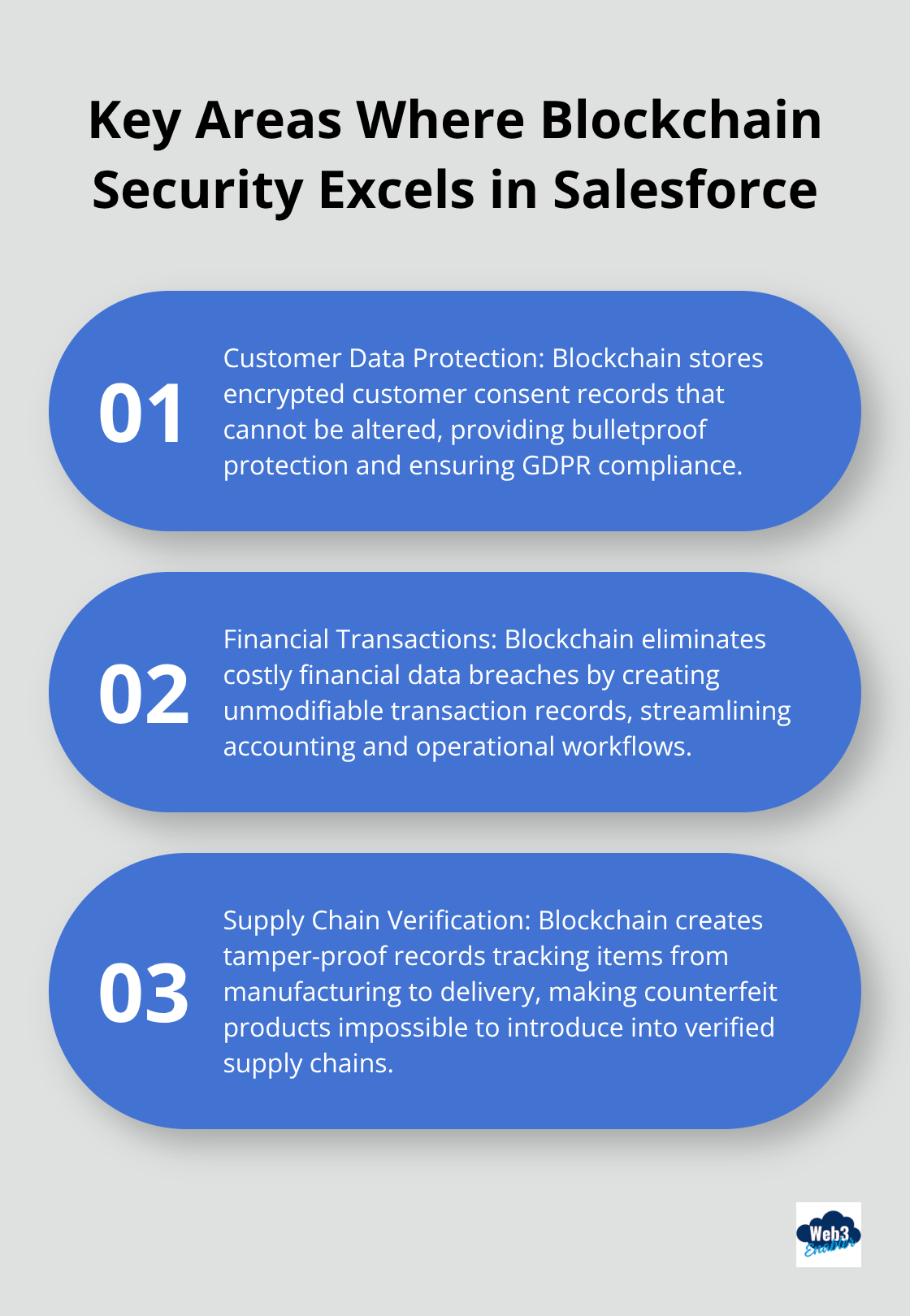 Ordered list chart showing three key areas where blockchain security works best in Salesforce