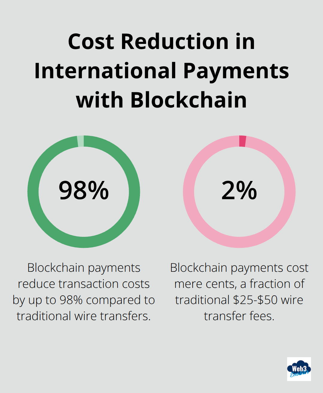 Chart showing the significant cost reduction from $25-$50 for traditional wire transfers to mere cents for blockchain payments. - Blockchain use cases
