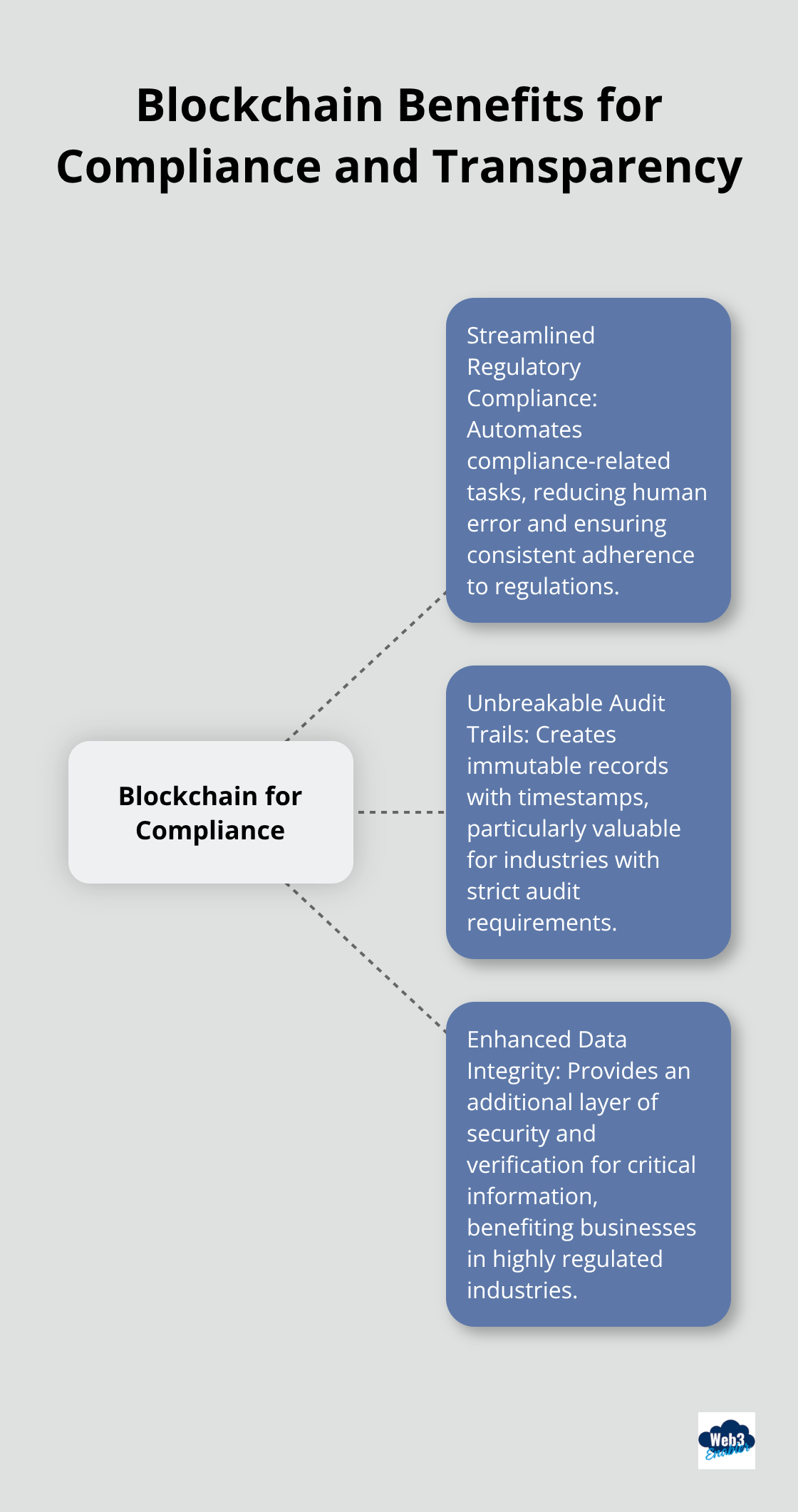 Hub and spoke chart illustrating the key benefits of blockchain for compliance and transparency, including streamlined regulatory compliance, unbreakable audit trails, and enhanced data integrity. - Blockchain use cases
