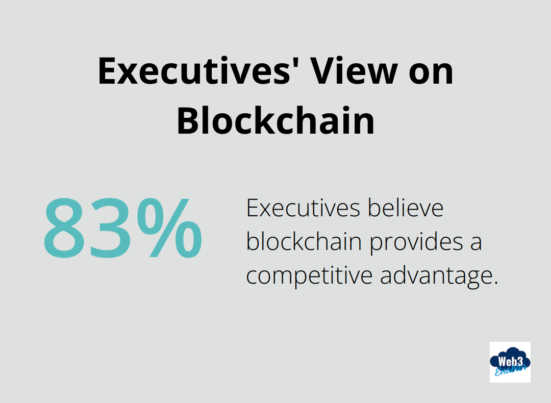 83% of executives believe blockchain provides a competitive advantage - Blockchain workflow
