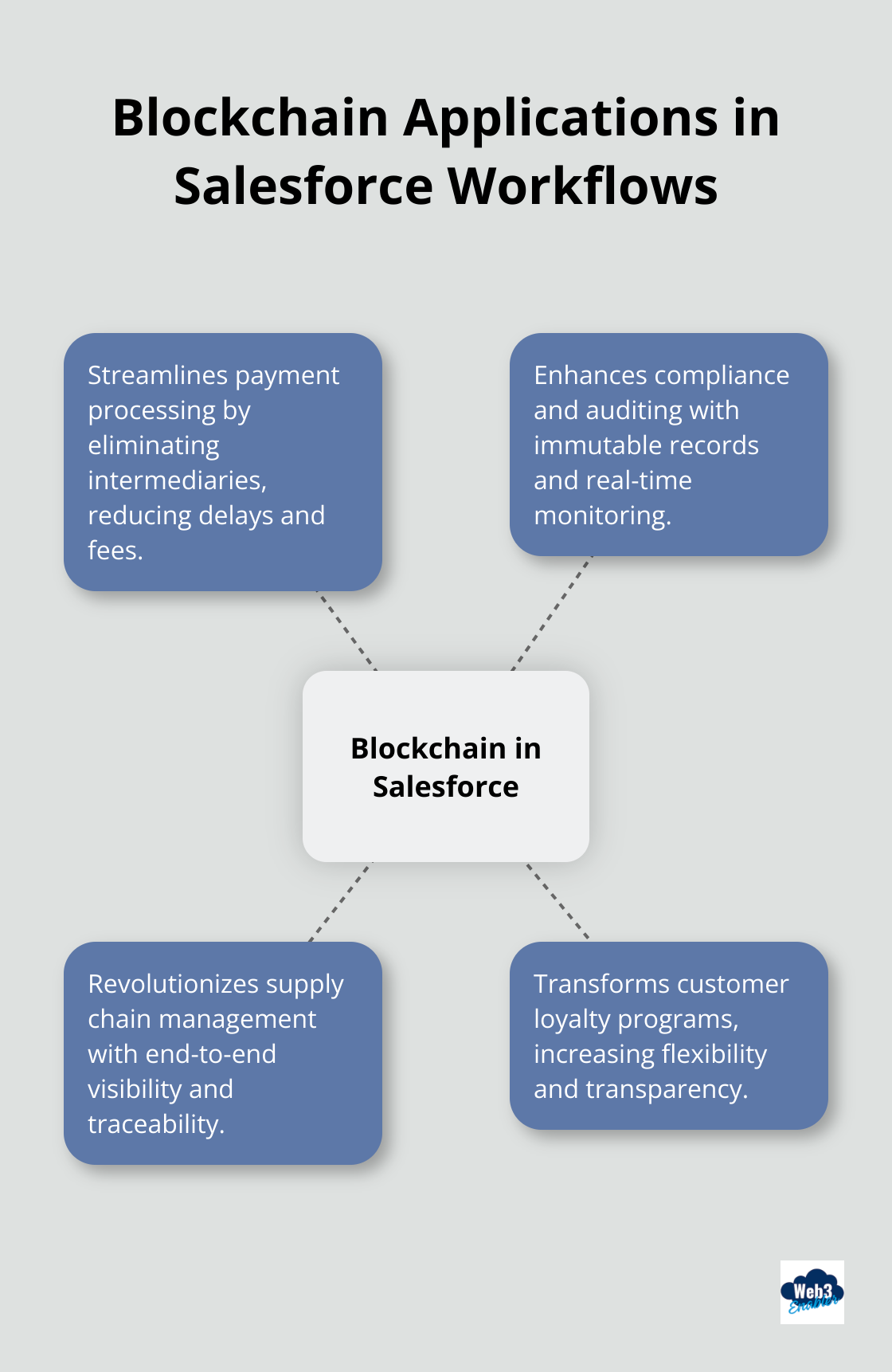 Hub and spoke chart showing four key applications of blockchain in Salesforce: Payment Processing, Compliance and Auditing, Supply Chain Management, and Customer Loyalty Programs