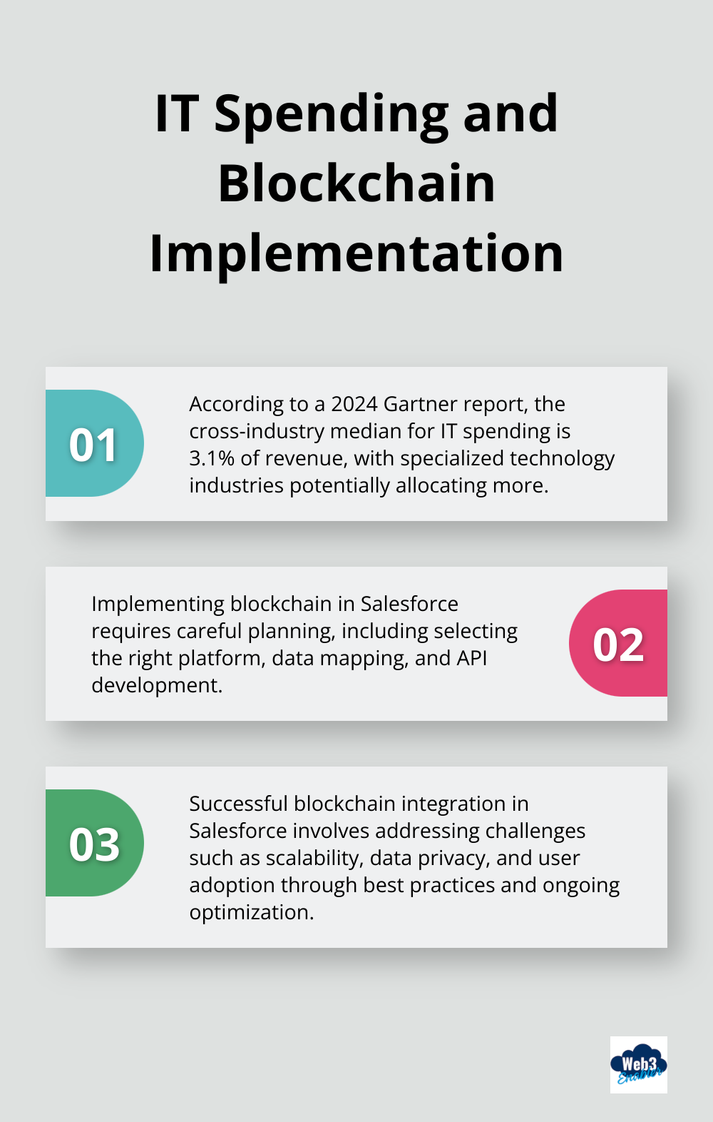Ordered list chart showing IT spending statistics and two key points about blockchain implementation in Salesforce - Blockchain workflow