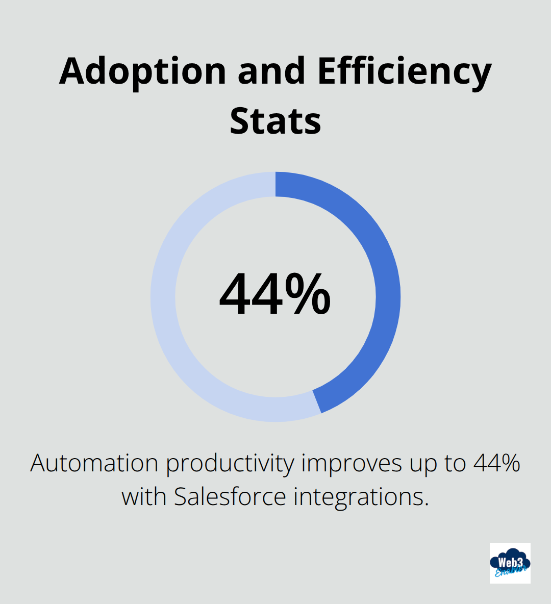 Key percentage showing productivity gains from Salesforce integrations