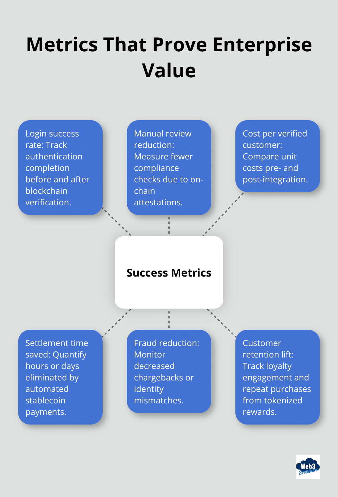 Hub-and-spoke view of key metrics for Cardano–Salesforce implementations - Cardano Catalyst Salesforce