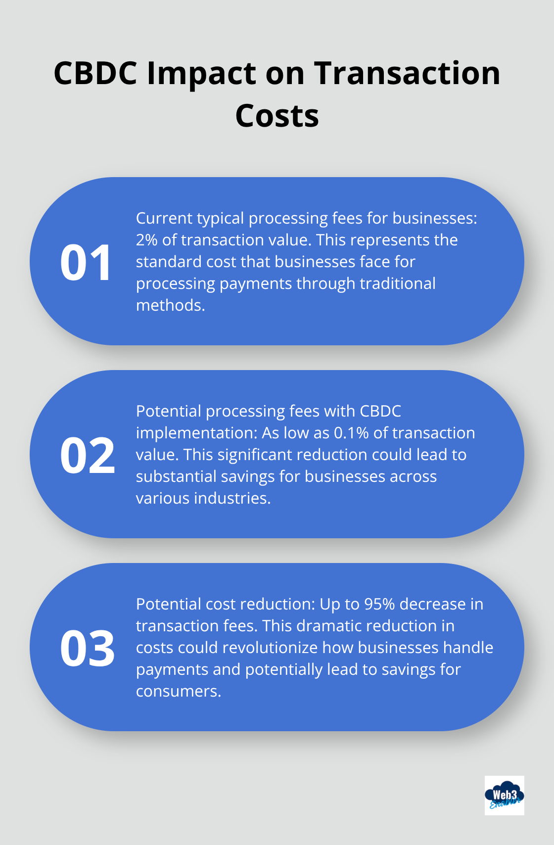 Chart comparing current transaction costs to potential costs with CBDC implementation