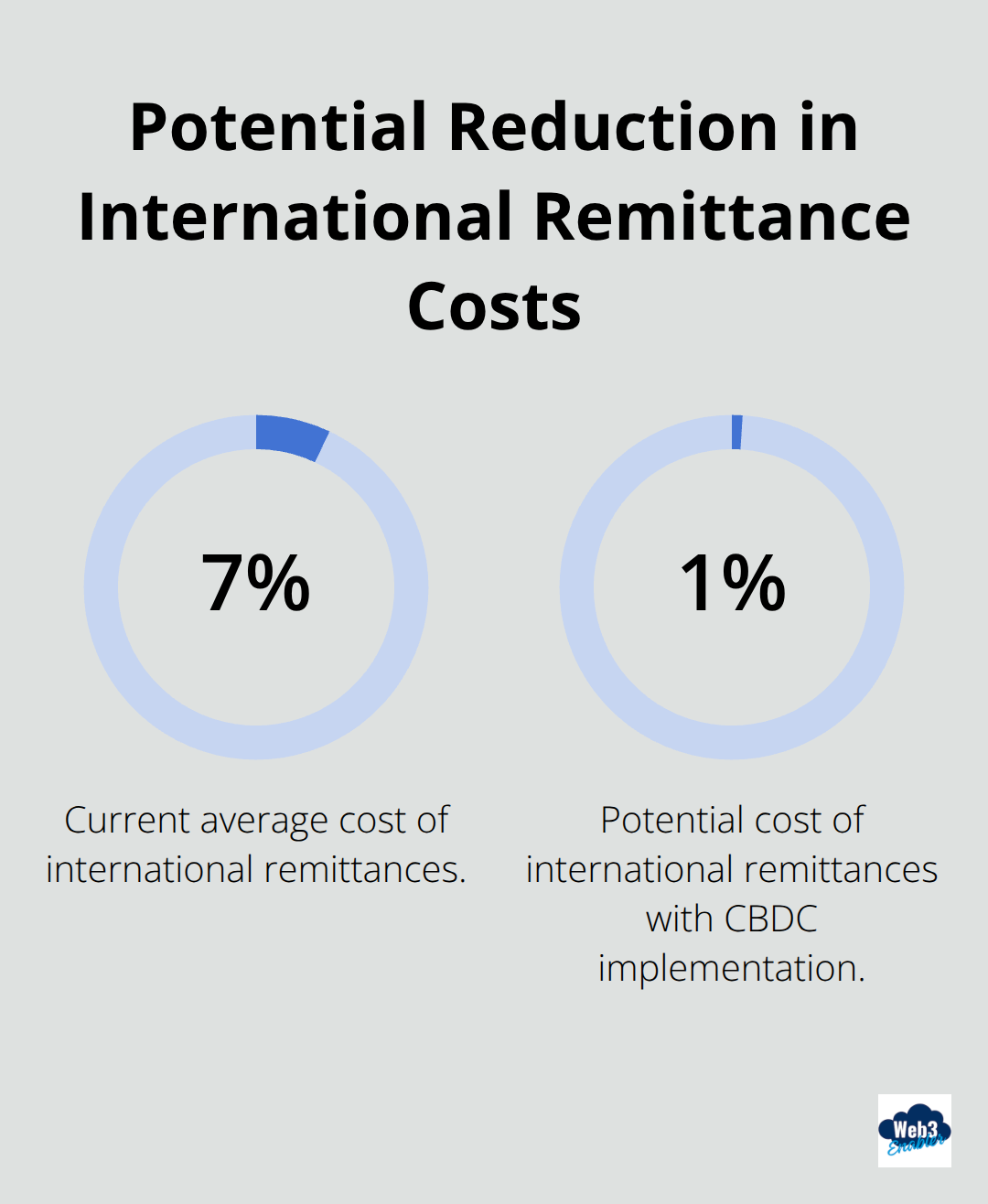 Chart comparing current 7% average cost of international remittances to potential 1% cost with CBDC implementation - central bank digital currency bill