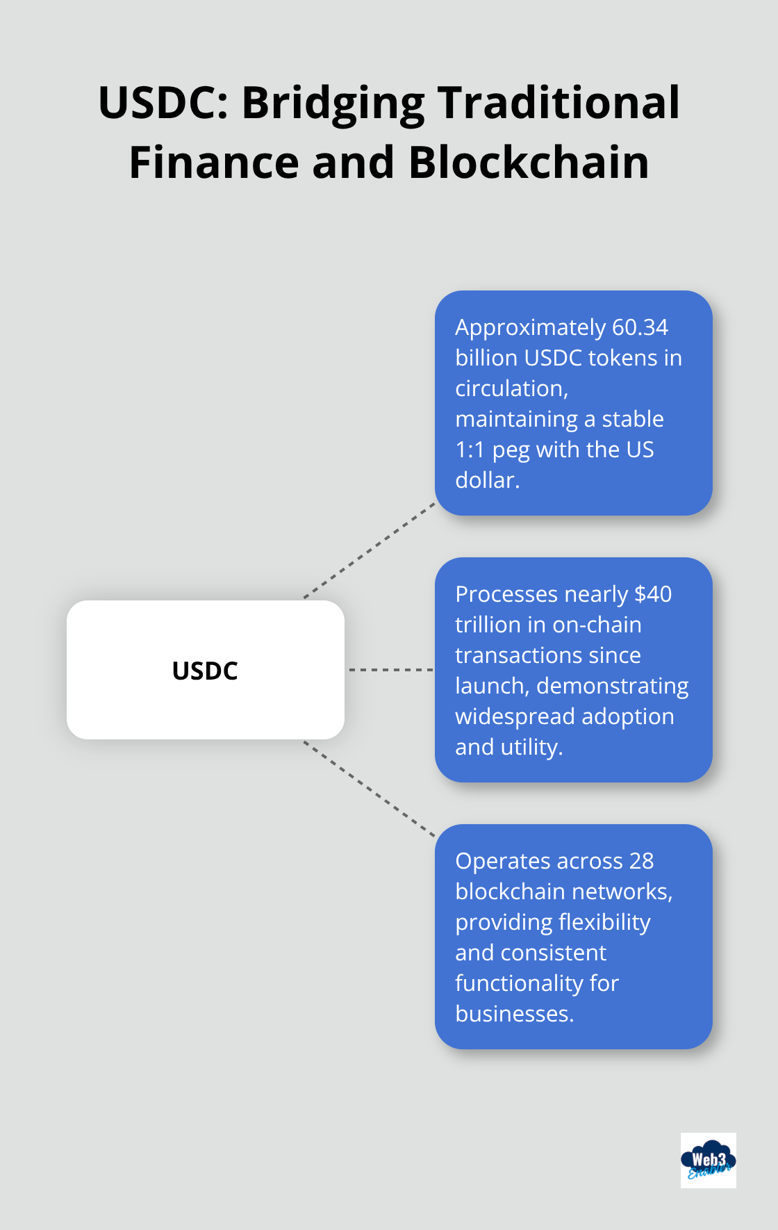A hub and spoke chart showing USDC's key features: 60.34 billion tokens in circulation, $40 trillion in transactions, and operation across 28 blockchain networks. - Circle digital currency