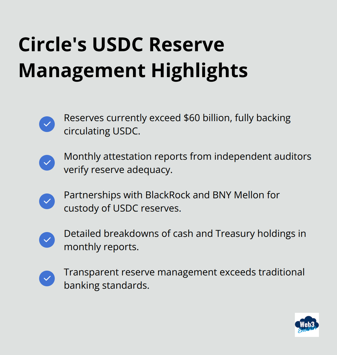 A checkmark list showing key aspects of Circle's USDC reserve management: reserves exceeding $60 billion, monthly attestation reports, and partnerships with major financial institutions.