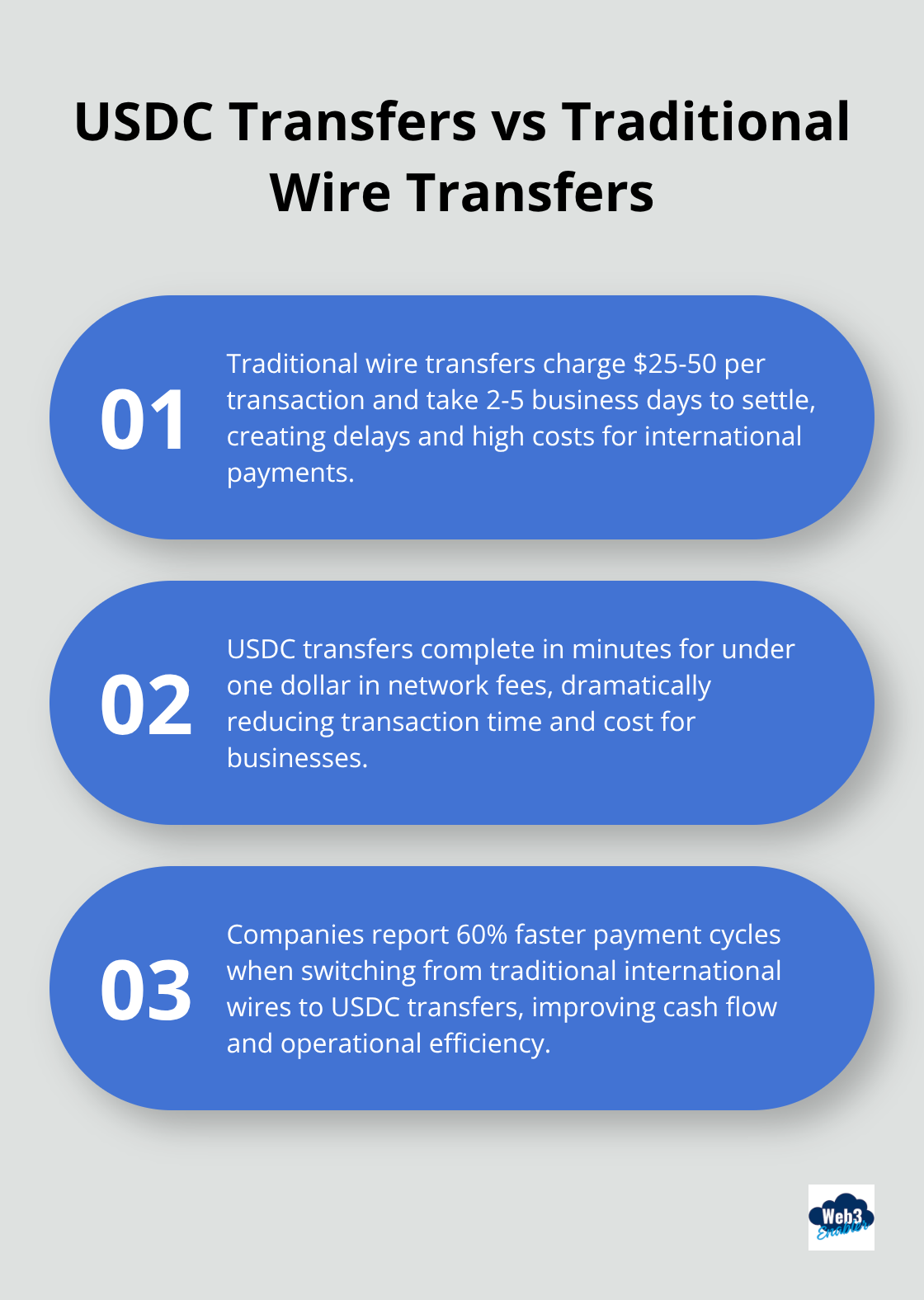 An ordered list chart comparing USDC transfers to traditional wire transfers, highlighting speed, cost, and efficiency improvements. - Circle digital currency