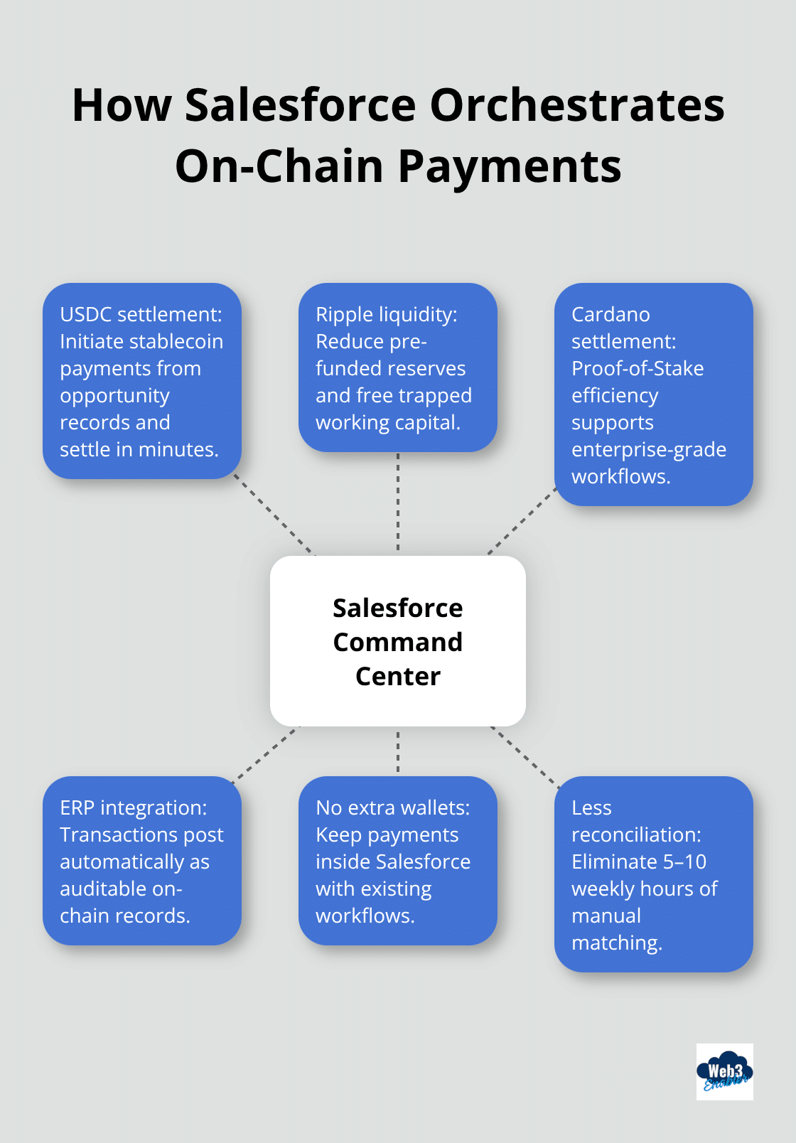 Salesforce as the command center connecting USDC, Ripple, Cardano, compliance, and ERP - Circle Ripple Cardano Salesforce