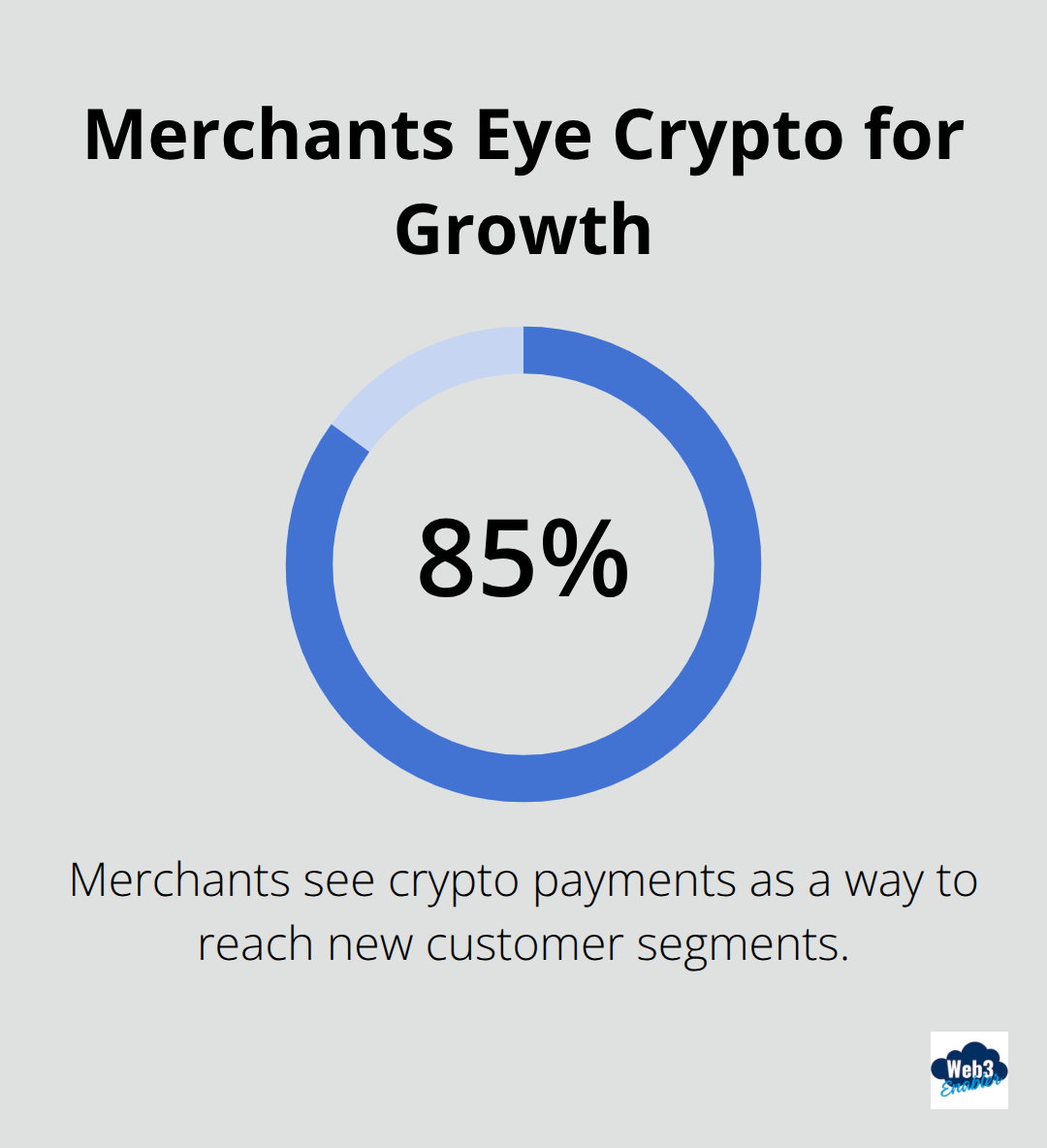 Share of merchants viewing crypto payments as a way to reach new customers - Circle Ripple Cardano Salesforce