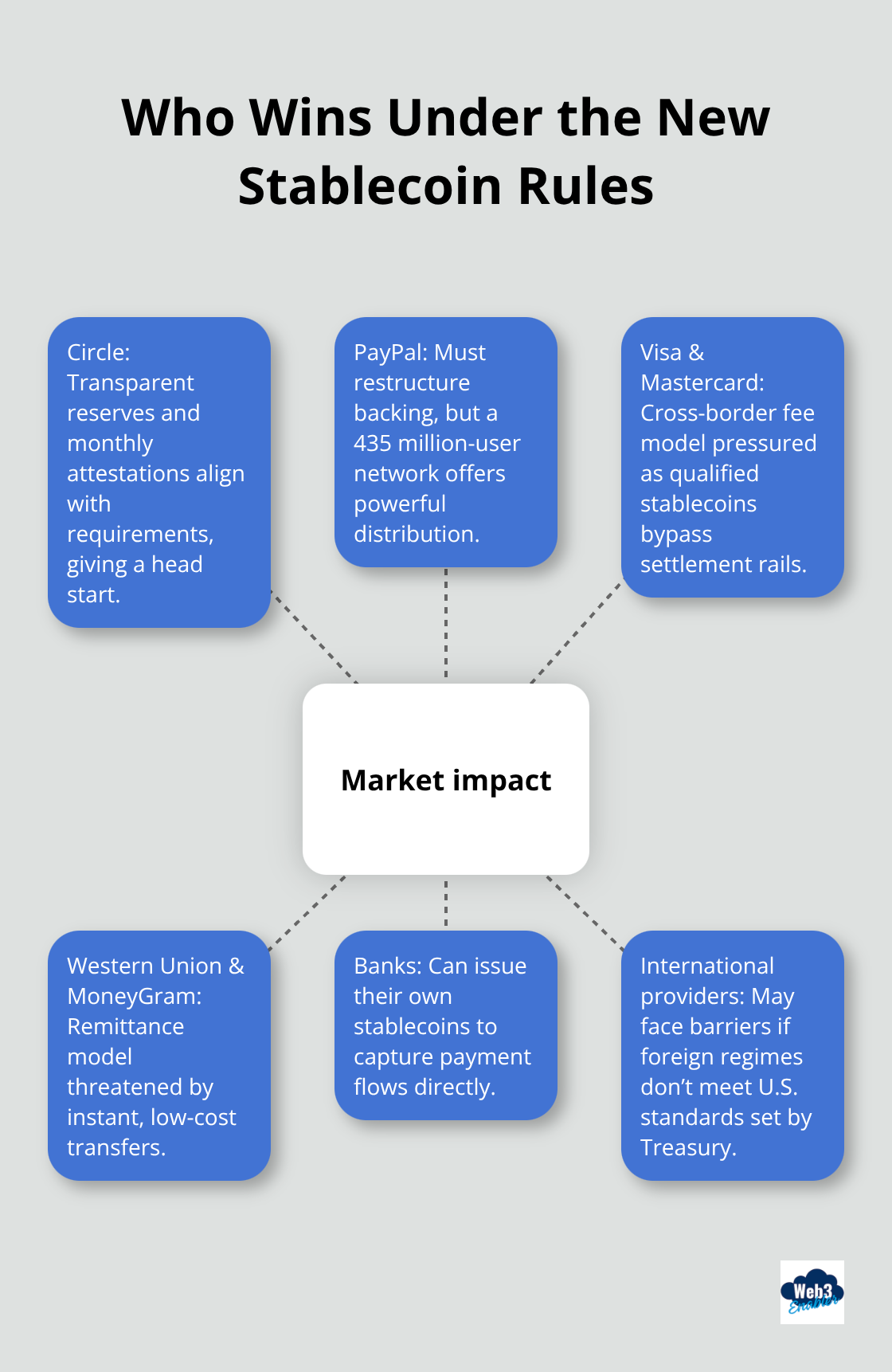 Hub-and-spoke visualization of market impacts from the Clarity for Payment Stablecoins Act.