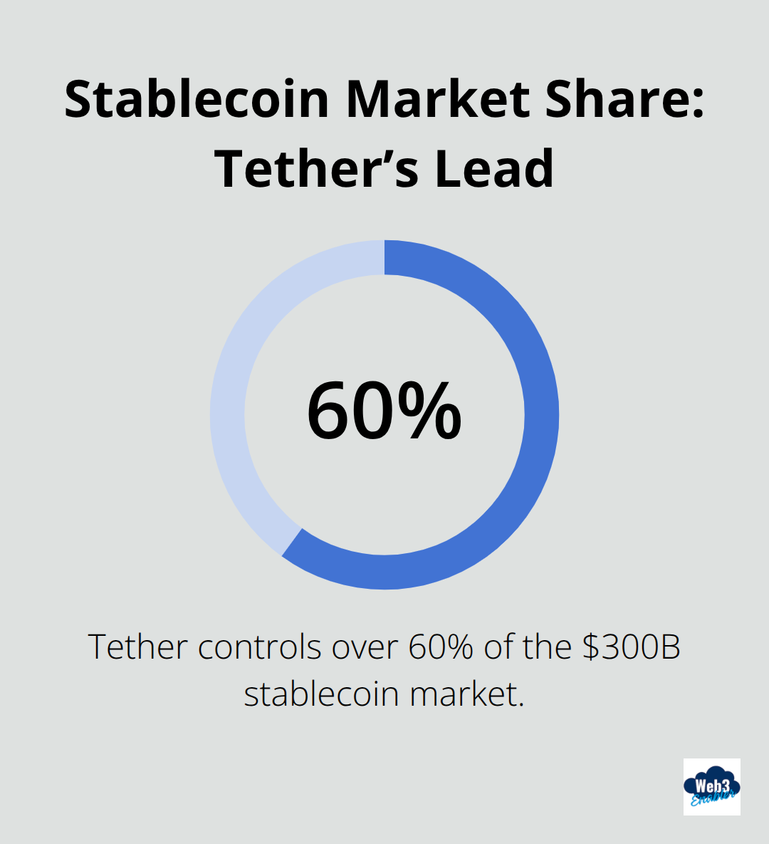 Chart showing Tether controlling over 60% of the $300B stablecoin market. - clarity for payment stablecoins act of 2023