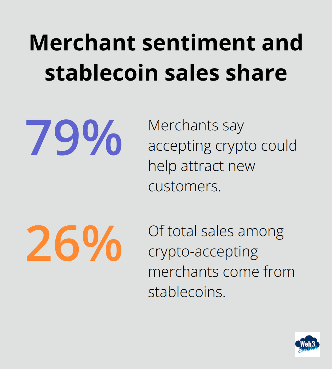 Chart showing 79% of merchants see crypto attracting new customers and 26% of sales are stablecoins among adopters - Commerce Cloud stablecoin