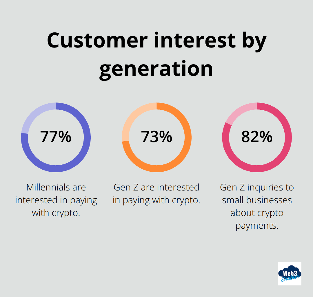 Chart showing Millennials 77%, Gen Z 73%, and Gen Z inquiries to small businesses 82% - Commerce Cloud stablecoin