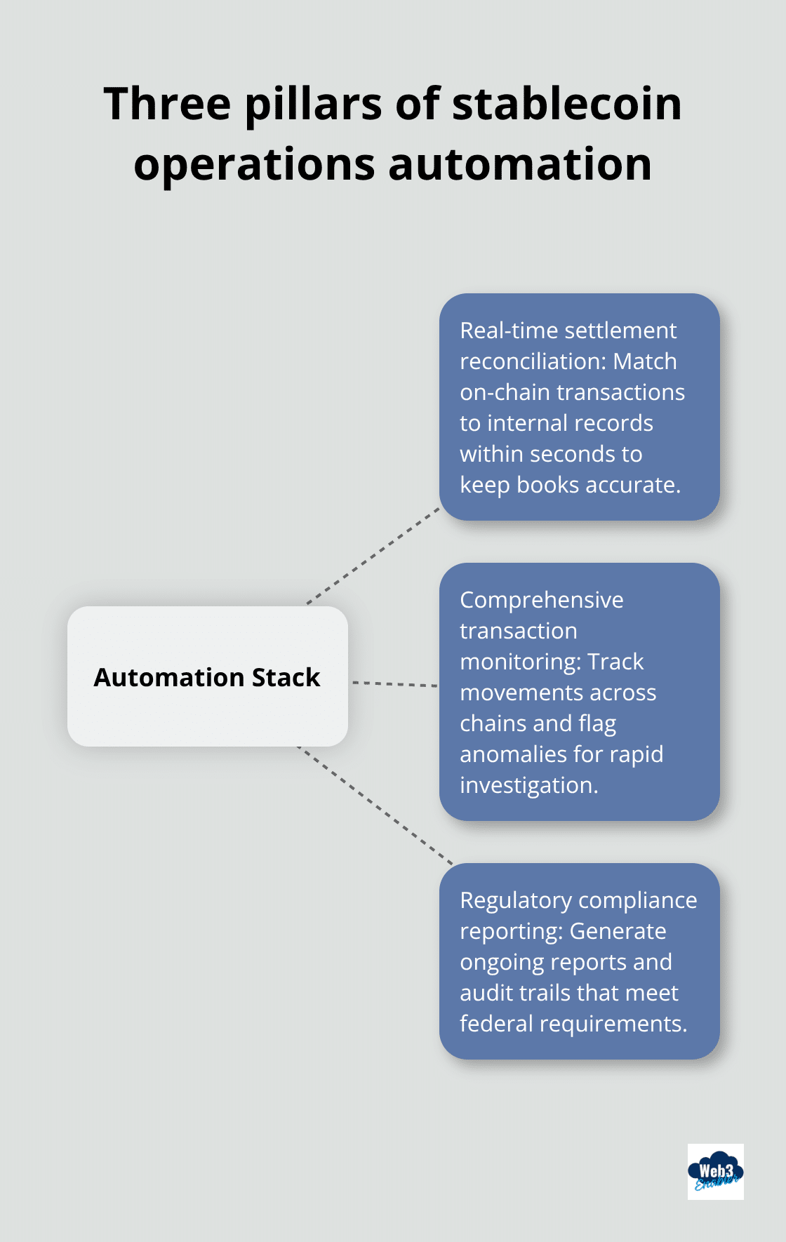 Hub-and-spoke diagram showing settlement reconciliation, monitoring, and compliance as the core automation pillars - Commerce Cloud stablecoin payments