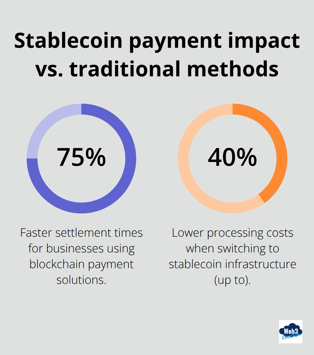 Percentage chart showing faster settlements and lower processing costs with stablecoin payments