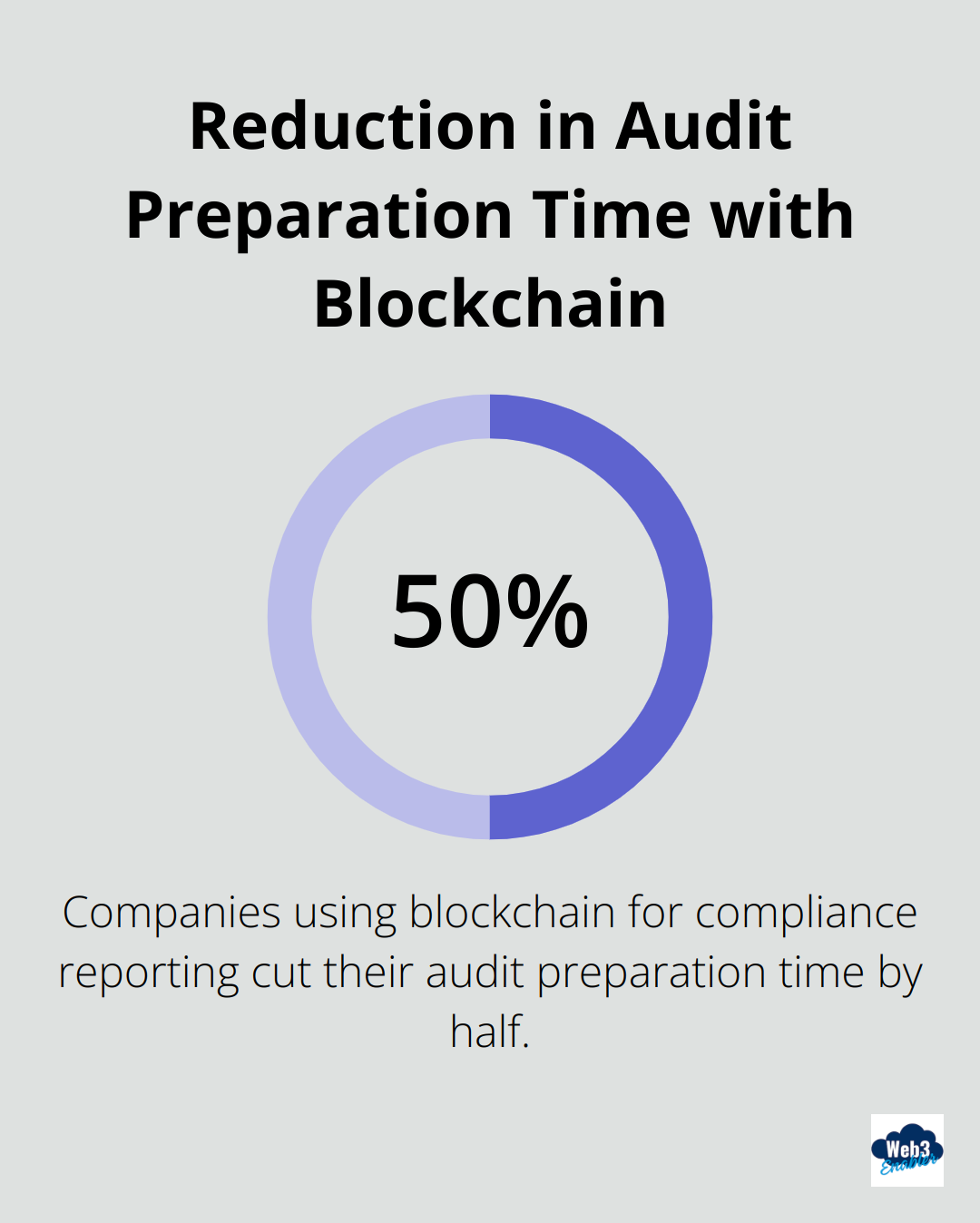 A chart showing a 50% reduction in audit preparation time for companies using blockchain for compliance reporting - Compliance automation