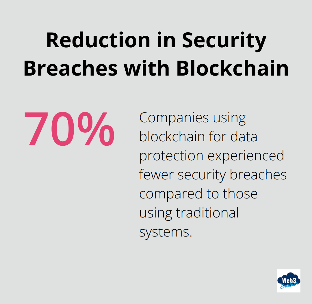 A chart showing a 70% reduction in security breaches for companies using blockchain for data protection compared to traditional systems