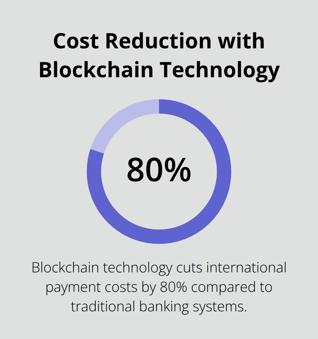 Infographic showing 80% cost reduction achieved by blockchain technology for international payments compared to traditional methods