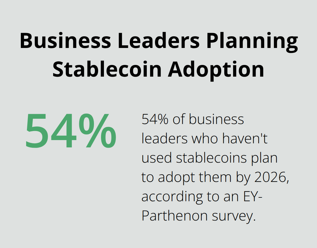 Infographic showing 54% of business leaders who haven't used stablecoins plan to adopt them by 2026 - Contractor payments