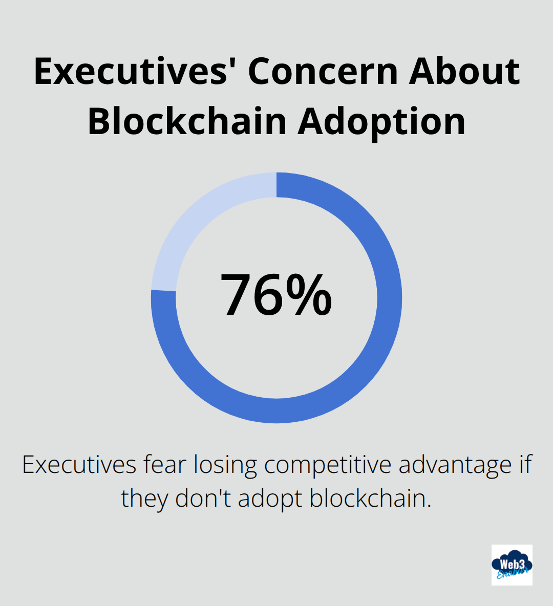 76% of executives fear losing competitive advantage without blockchain adoption